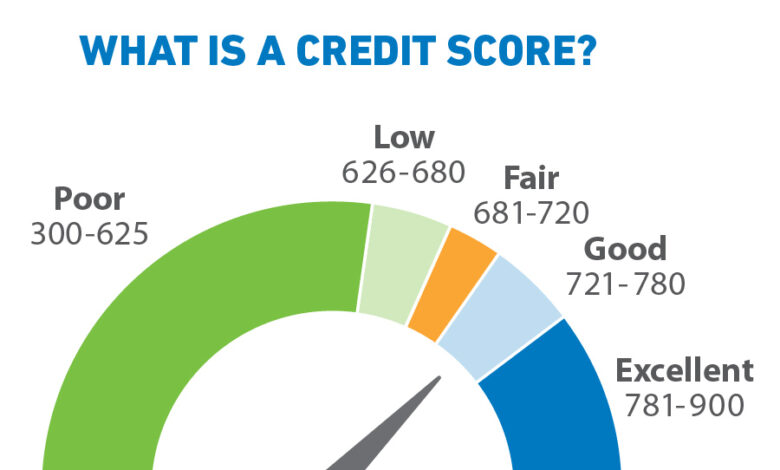 Credit Score