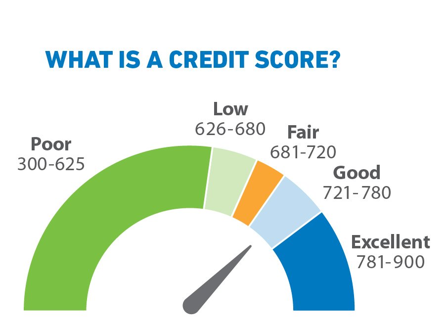 Credit Score